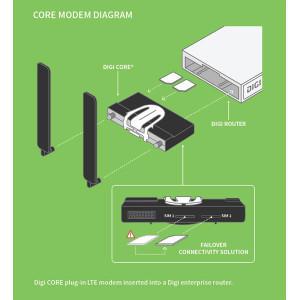 Digi 1002-CMF4-OUS CORE Plug-in LTE Modem, Industrial temperature, cellular, AT&T, Verizon, T-Mobile